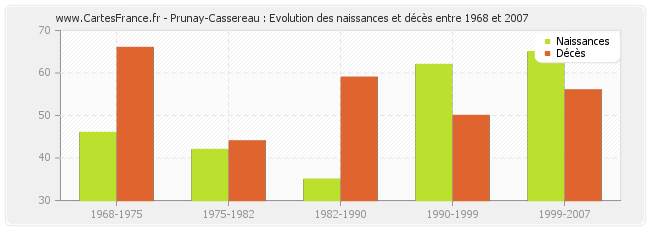 Prunay-Cassereau : Evolution des naissances et décès entre 1968 et 2007
