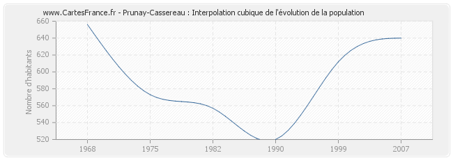 Prunay-Cassereau : Interpolation cubique de l'évolution de la population
