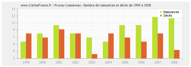 Prunay-Cassereau : Nombre de naissances et décès de 1999 à 2008
