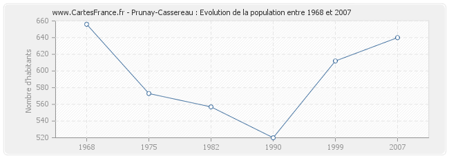 Population Prunay-Cassereau