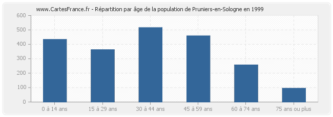 Répartition par âge de la population de Pruniers-en-Sologne en 1999