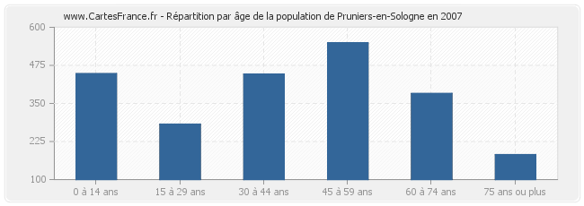 Répartition par âge de la population de Pruniers-en-Sologne en 2007