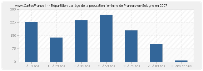 Répartition par âge de la population féminine de Pruniers-en-Sologne en 2007