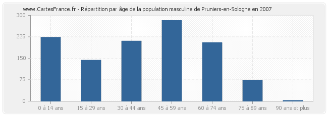 Répartition par âge de la population masculine de Pruniers-en-Sologne en 2007