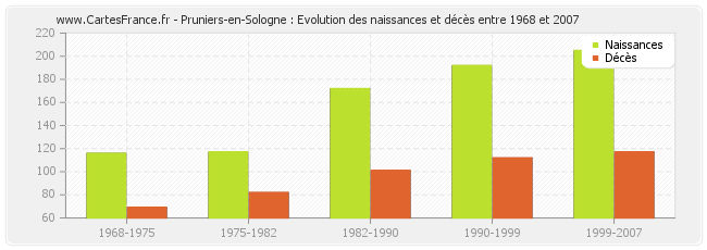 Pruniers-en-Sologne : Evolution des naissances et décès entre 1968 et 2007