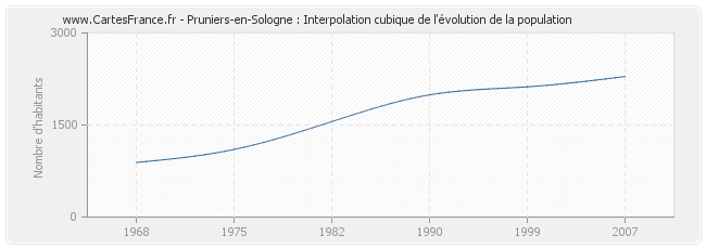 Pruniers-en-Sologne : Interpolation cubique de l'évolution de la population