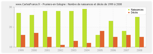 Pruniers-en-Sologne : Nombre de naissances et décès de 1999 à 2008
