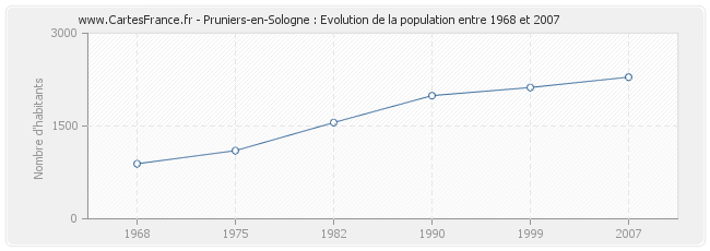 Population Pruniers-en-Sologne