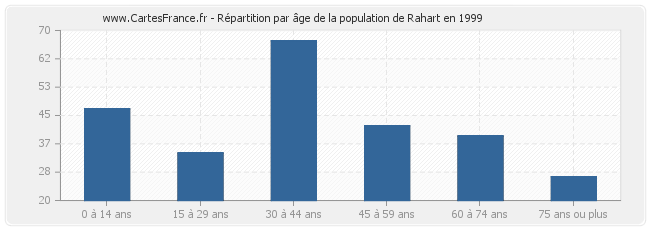Répartition par âge de la population de Rahart en 1999