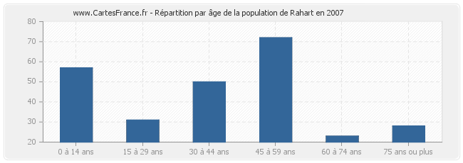 Répartition par âge de la population de Rahart en 2007