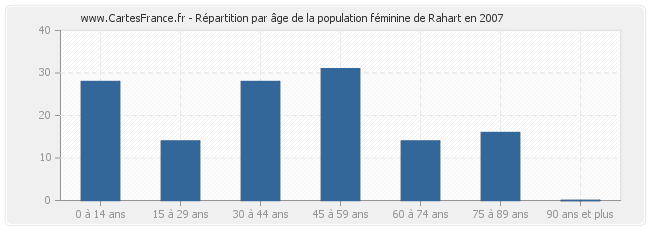 Répartition par âge de la population féminine de Rahart en 2007
