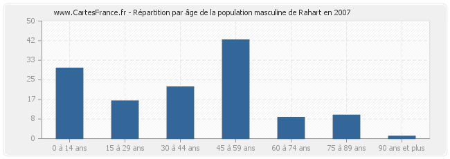 Répartition par âge de la population masculine de Rahart en 2007