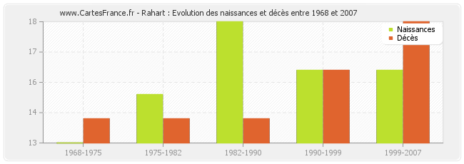 Rahart : Evolution des naissances et décès entre 1968 et 2007