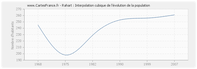 Rahart : Interpolation cubique de l'évolution de la population