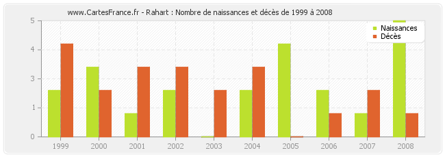 Rahart : Nombre de naissances et décès de 1999 à 2008