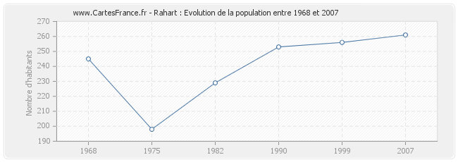 Population Rahart