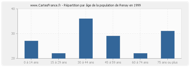 Répartition par âge de la population de Renay en 1999