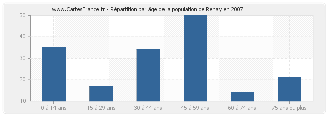Répartition par âge de la population de Renay en 2007