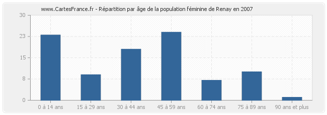 Répartition par âge de la population féminine de Renay en 2007