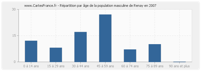 Répartition par âge de la population masculine de Renay en 2007