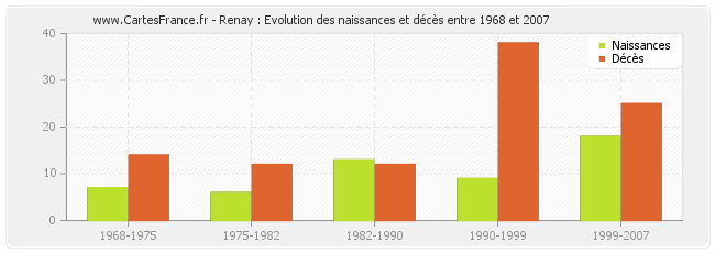 Renay : Evolution des naissances et décès entre 1968 et 2007