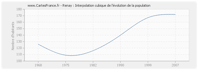 Renay : Interpolation cubique de l'évolution de la population