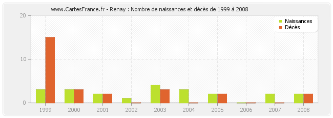 Renay : Nombre de naissances et décès de 1999 à 2008