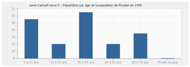 Répartition par âge de la population de Rhodon en 1999