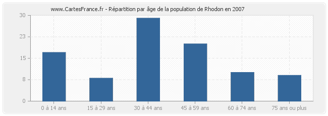 Répartition par âge de la population de Rhodon en 2007