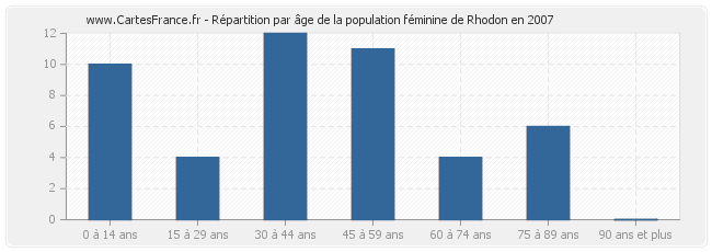 Répartition par âge de la population féminine de Rhodon en 2007