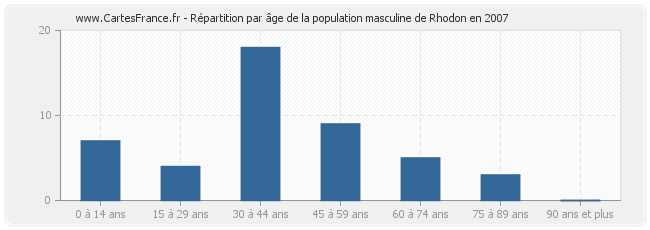 Répartition par âge de la population masculine de Rhodon en 2007