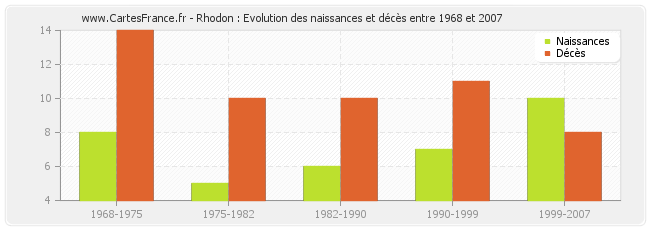 Rhodon : Evolution des naissances et décès entre 1968 et 2007