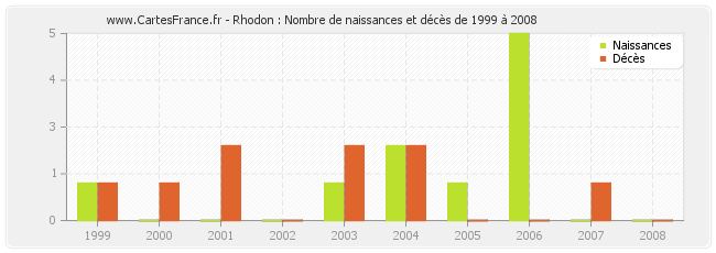 Rhodon : Nombre de naissances et décès de 1999 à 2008