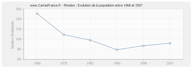 Population Rhodon
