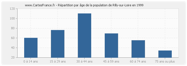 Répartition par âge de la population de Rilly-sur-Loire en 1999