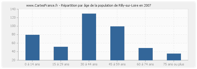 Répartition par âge de la population de Rilly-sur-Loire en 2007