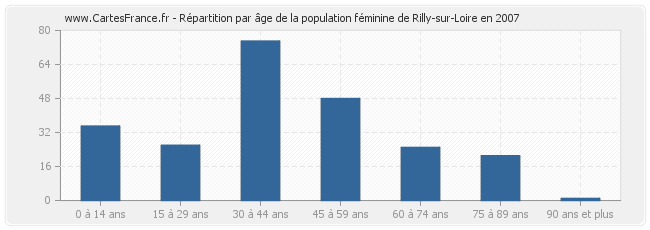 Répartition par âge de la population féminine de Rilly-sur-Loire en 2007