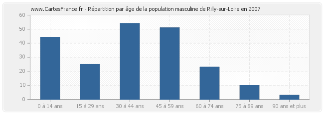 Répartition par âge de la population masculine de Rilly-sur-Loire en 2007