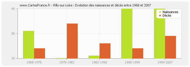 Rilly-sur-Loire : Evolution des naissances et décès entre 1968 et 2007