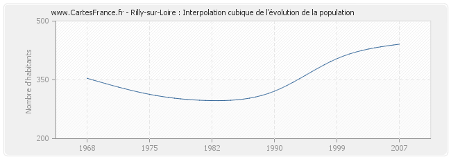 Rilly-sur-Loire : Interpolation cubique de l'évolution de la population