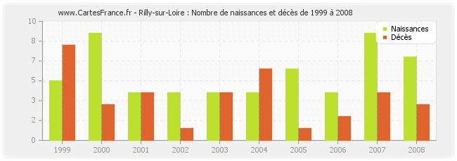 Rilly-sur-Loire : Nombre de naissances et décès de 1999 à 2008