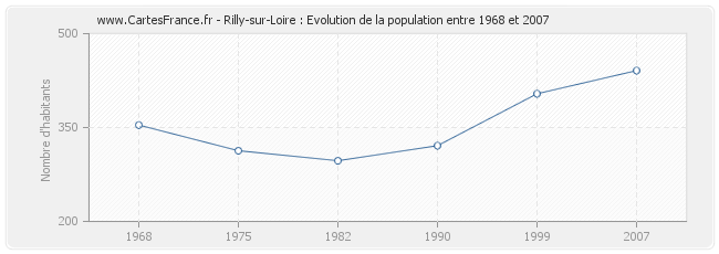 Population Rilly-sur-Loire