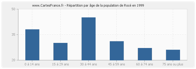 Répartition par âge de la population de Rocé en 1999