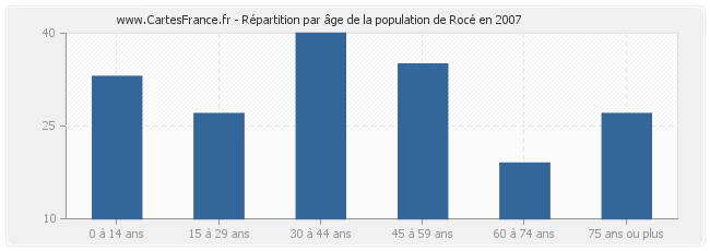 Répartition par âge de la population de Rocé en 2007