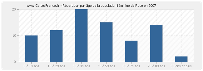 Répartition par âge de la population féminine de Rocé en 2007