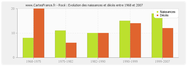 Rocé : Evolution des naissances et décès entre 1968 et 2007