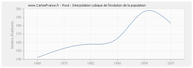 Rocé : Interpolation cubique de l'évolution de la population