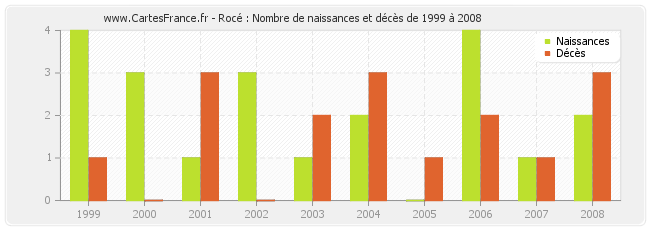 Rocé : Nombre de naissances et décès de 1999 à 2008