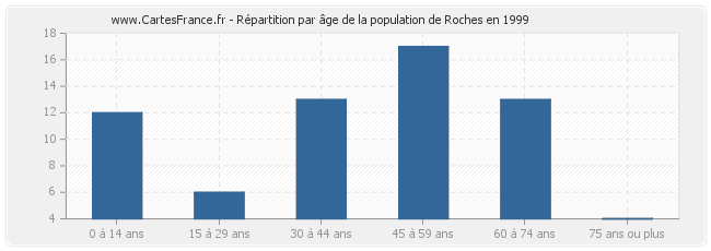 Répartition par âge de la population de Roches en 1999