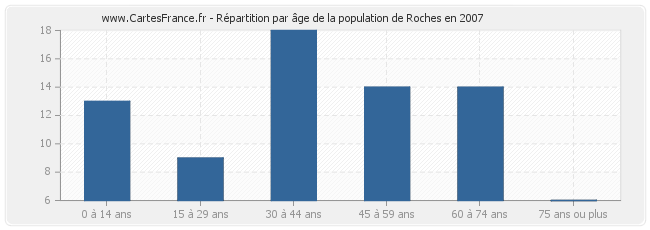 Répartition par âge de la population de Roches en 2007